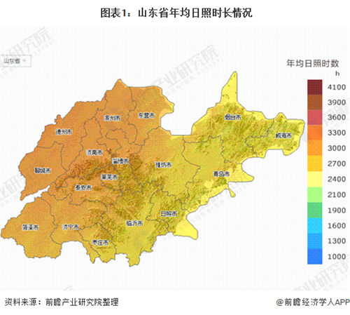 产业之问|光伏发电产业：山东省是光伏行业黑马？ 名副其实！