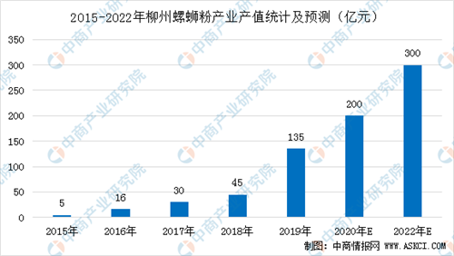 首家螺蛳粉产业学院开课 螺蛳粉产业市场发展空间巨大