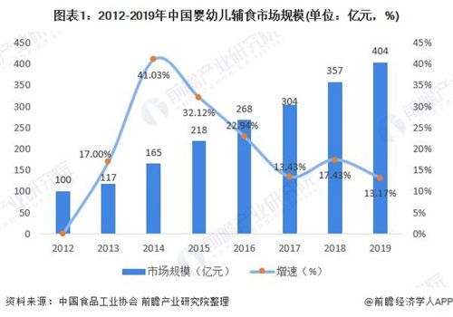 2020年婴幼儿辅食行业市场现状与发展前景