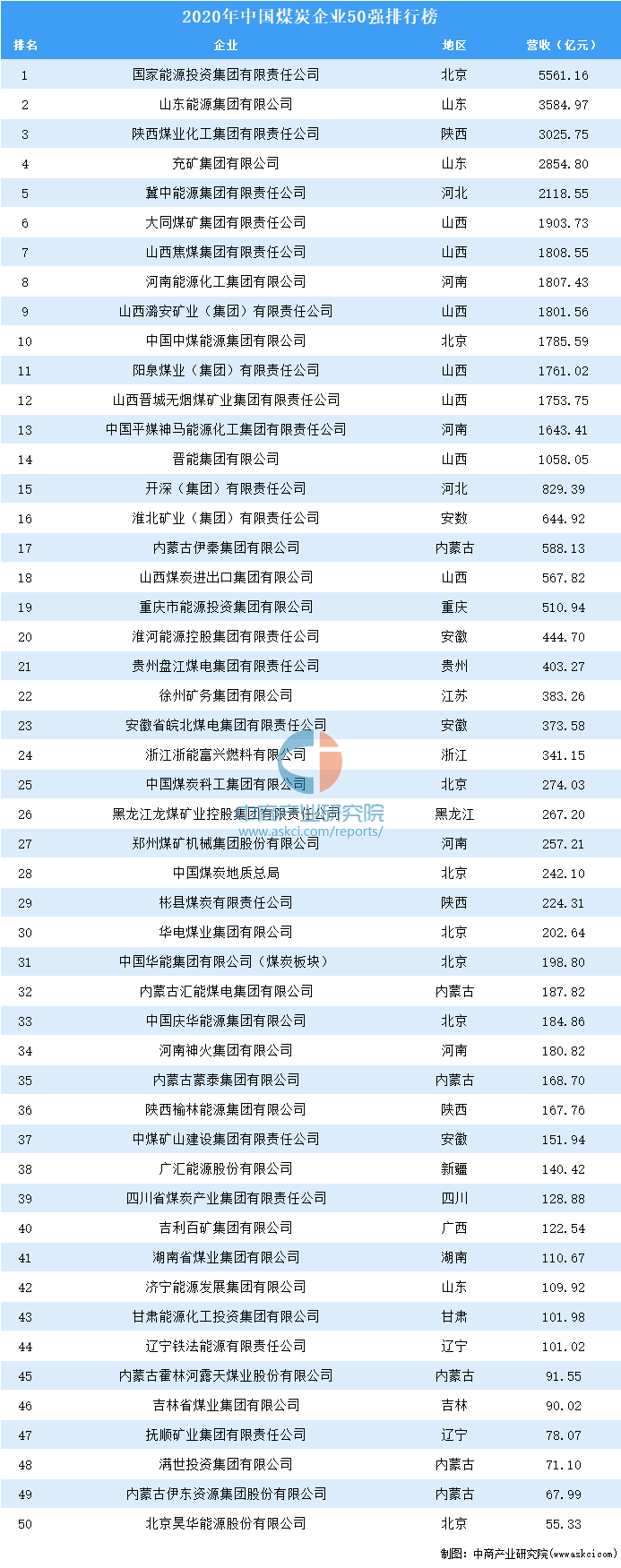 2020年中国煤炭企业50强排行榜