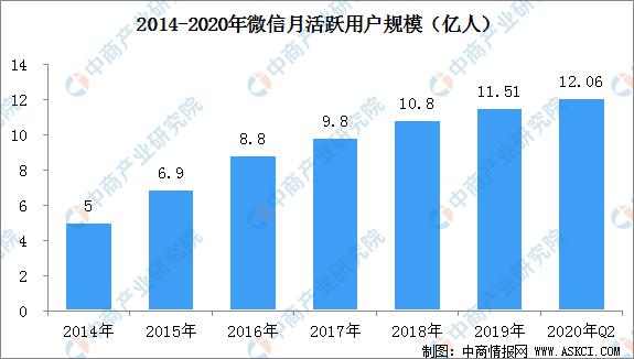 微信朋友圈可以删评论了 微信用户规模及商业化前景分析