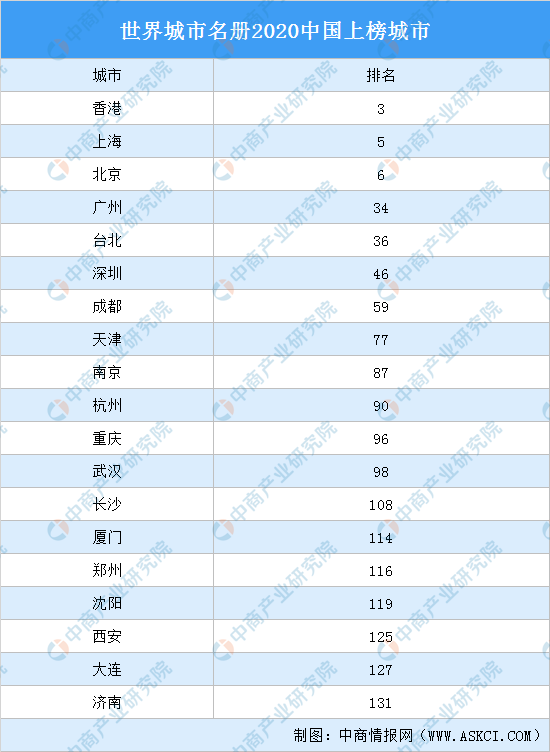 全球gdp前30城2020_2020年前三季度中国城市GDP前50强正式出炉