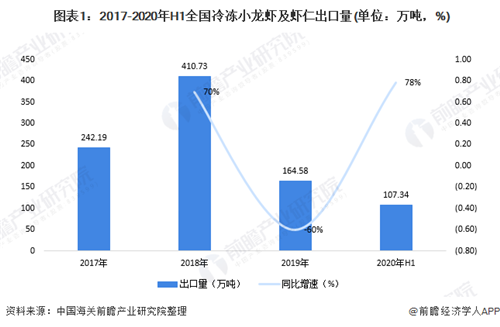 一文带你了解2020年我国小龙虾出口情况