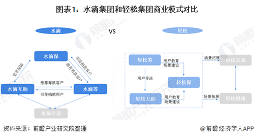 水滴筹VS轻松筹，谁能率先完成公益到商业的转变？