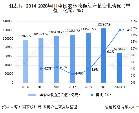2020年上半年中国农业经济运行现状分析 猪肉产量降幅收窄