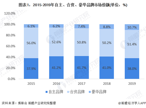 一文了解2020年中国豪华车发展前景 豪华三强表现稳定