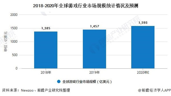 2020年全球游戏行业市场现状及发展前景分析 预计2023年用户规模有望突破30亿人