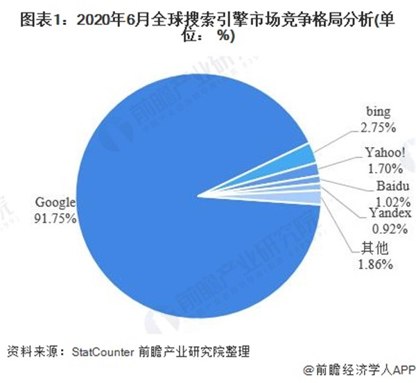 2020年中国搜索引擎行业市场现状及发展前景分析 百度龙头地位稳固