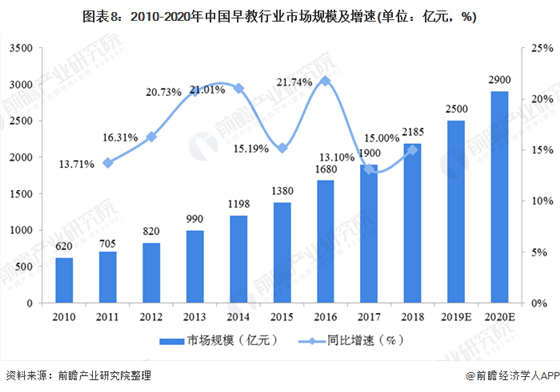 2020年中国早教行业市场现状及发展前景分析 预计2025年市场规模有望接近3300亿元