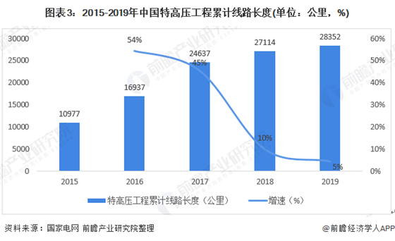 2020年中国特高压行业市场现状与竞争格局 特高压工程快速增长