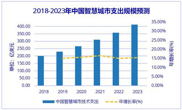 2020年智慧城市行业市场现状及未来发展趋势预测分析