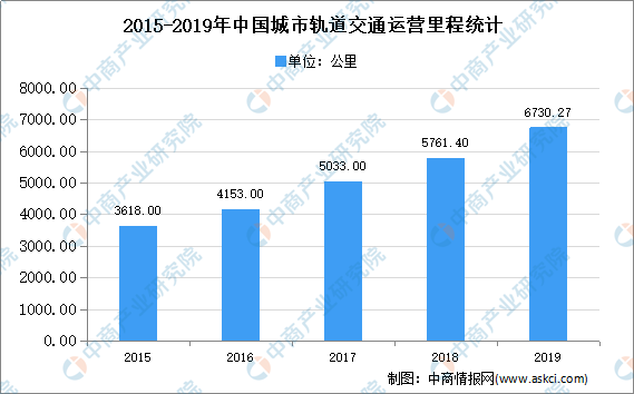 2020年中国城市轨道交通市场现状及发展趋势预测分析