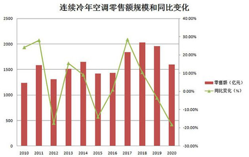 空调利润一降再降 小品牌还耗得起吗？