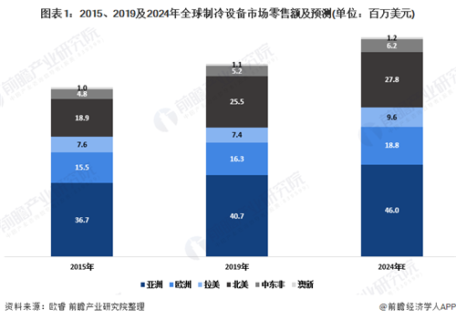 十张图了解2020年全球大家电细分市场发展现状