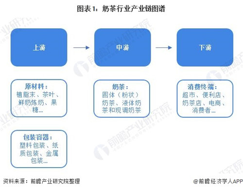 奶茶火了？一起来看中国奶茶行业市场现状及发展趋势