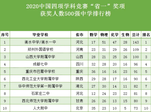 2020中国学科竞赛500强中学，排行榜出炉