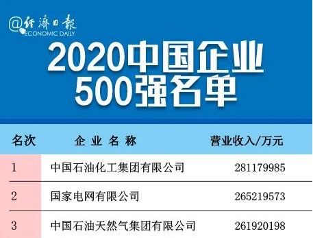 刚刚，中国企业500强榜单揭晓！全名单→