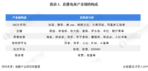 2020年中国直播电商行业现状分析 2020年规模将达9712亿元