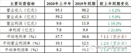 5家营收超10亿元，上半年家纺行业上市公司业绩表现有所分化