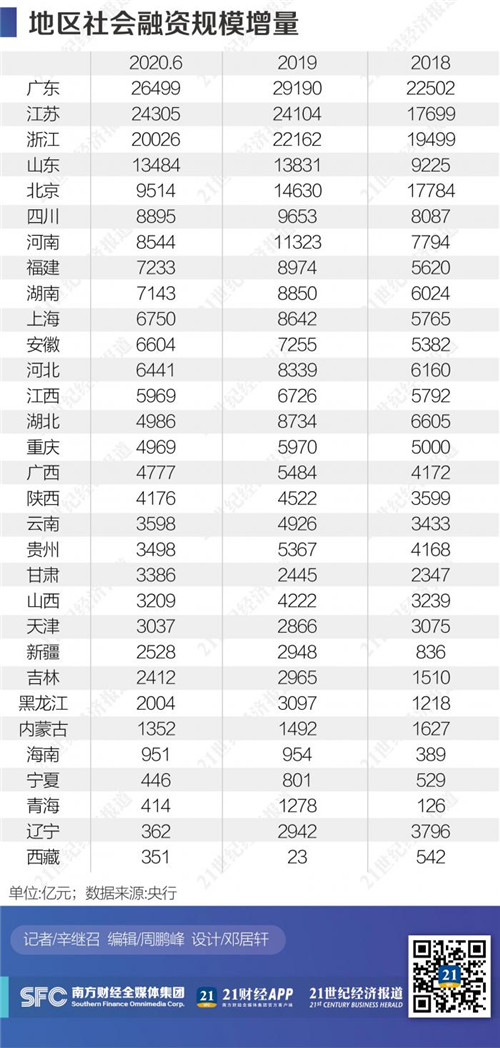 21金融研究：数据中的区域金融版图