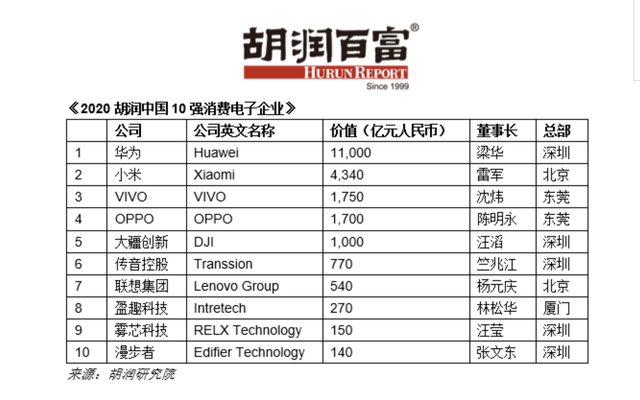 2020胡润中国10强消费电子企业：华为第一，半数做手机