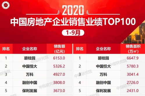 2020年1-9月中国房企销售额排行榜TOP100