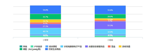 蛋壳公寓发布2020租住青年消费观报告：为自己的追求买单