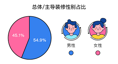 后疫情时代家庭装修报告：现代简约风稳居榜首