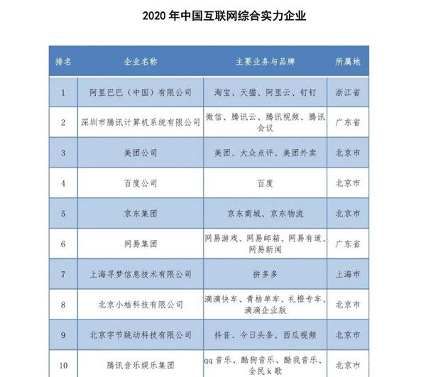 2020年中国互联网百强榜：“ATM”问鼎前三甲