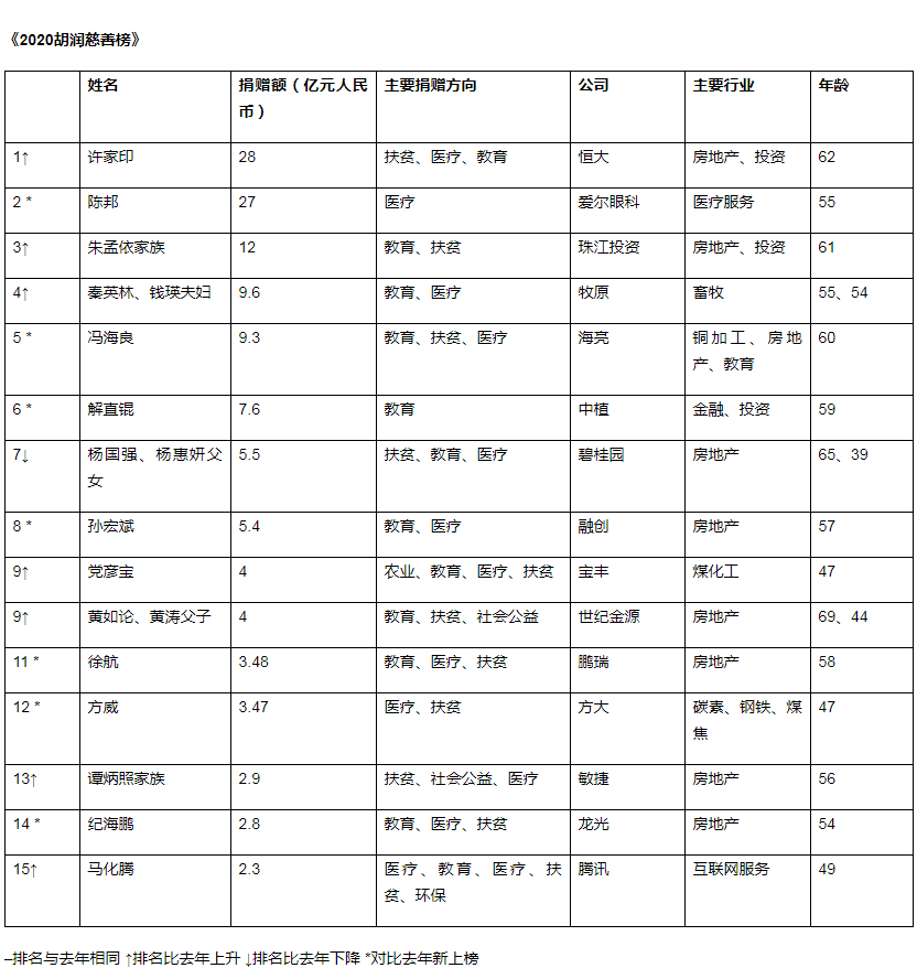 2020胡润慈善榜揭晓：一半来自房地产行业 许家印成“首善”