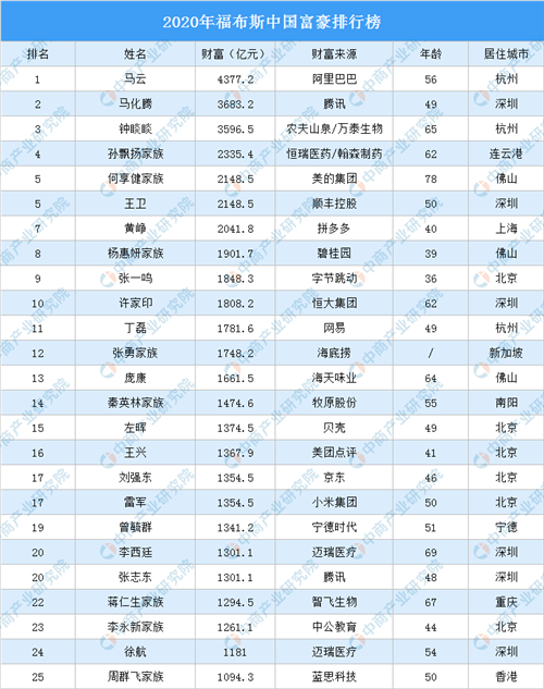 2020年福布斯中国富豪排行榜