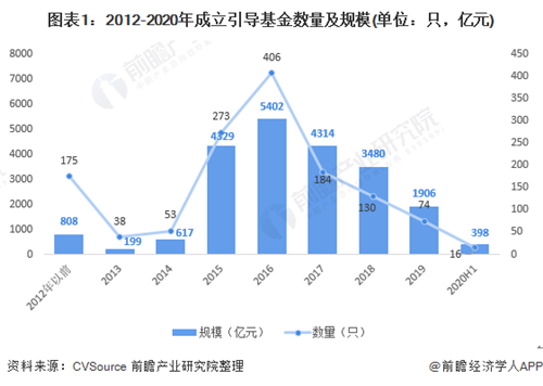 2020年中国政府引导基金行业市场现状及发展趋势分析