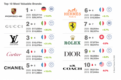 Gucci成全球最具价值的奢侈品牌之一