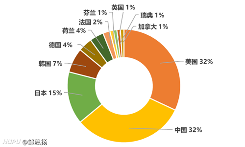 2020全球无线通信网络技术专利排行榜：华为、高通、OPPO位列前三