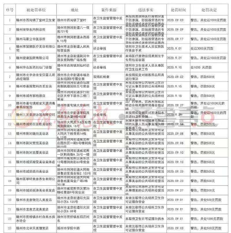 枣庄最新卫健行政处罚案件公布，市中区妇保院等医院被罚