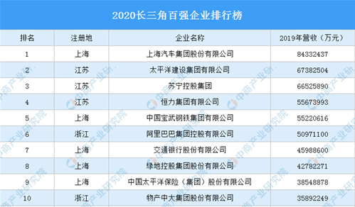 2020长三角百强企业排行榜（附完整榜单）