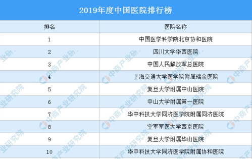 2019年度中国医院排行榜