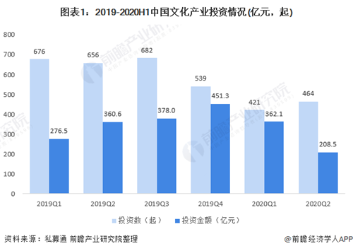 十张图了解2020年中国文化产业投融资现状分析