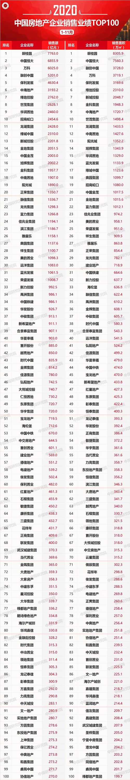 房企销售额排名2020_《2020·第一财经中国上市房企价值榜》重磅揭榜