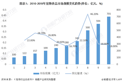 2020年中国宠物食品行业市场现状及发展趋势分析