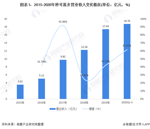 十张图带你了解中国国产奶酪巨头——妙可蓝多发展情况