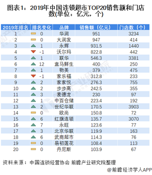 2020年中国连锁超市百强经营现状及竞争格局分析