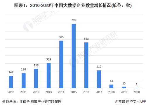 2020年中国大数据产业主体发展现状分析