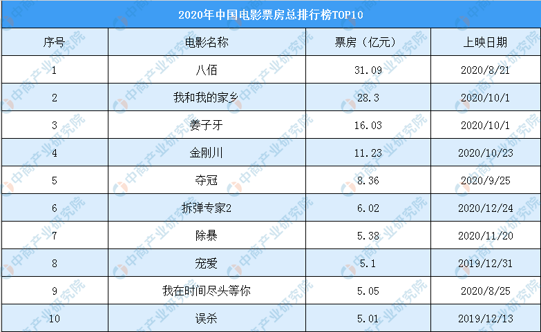 2020年度中国电影票房排行榜（TOP10）