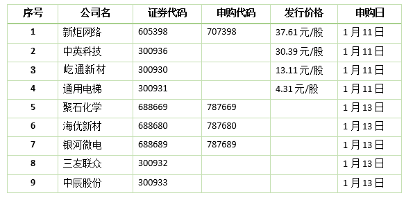 本周9只新股IPO申购  创业板占五席沪市主板新炬网络发行价最高