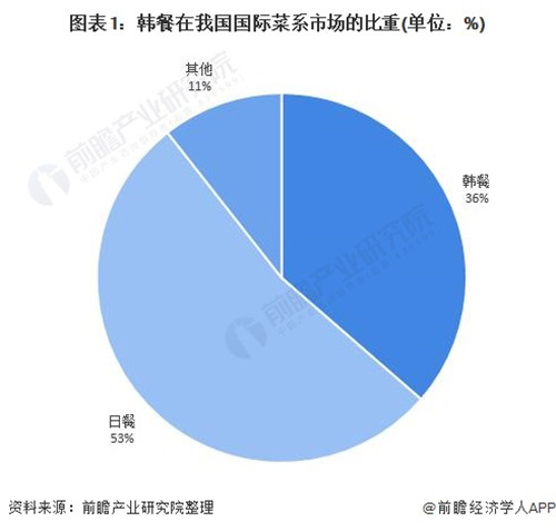 2020年韩国料理行业市场现状与发展前景分析