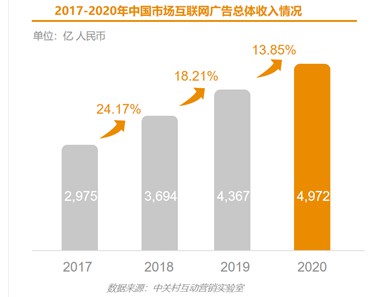 2020中国互联网广告数据报告发布