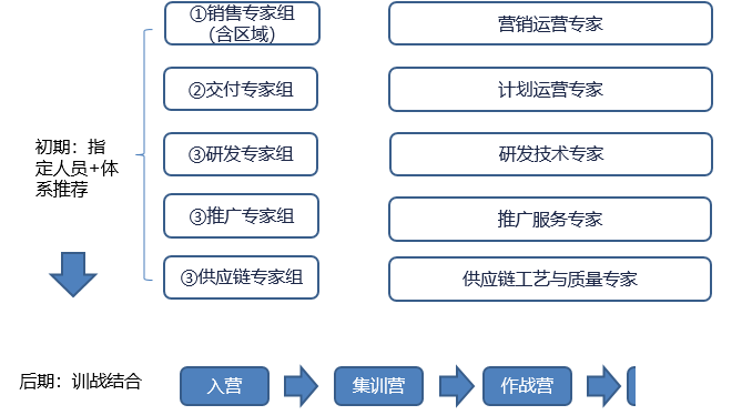以客户为中心 - ITR铁三角流程的摸索与建设