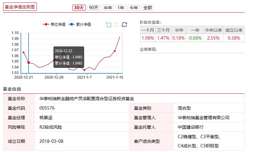 房地产股半年跌19.38% 华泰柏瑞杨景涵撑不住做了“逃兵”