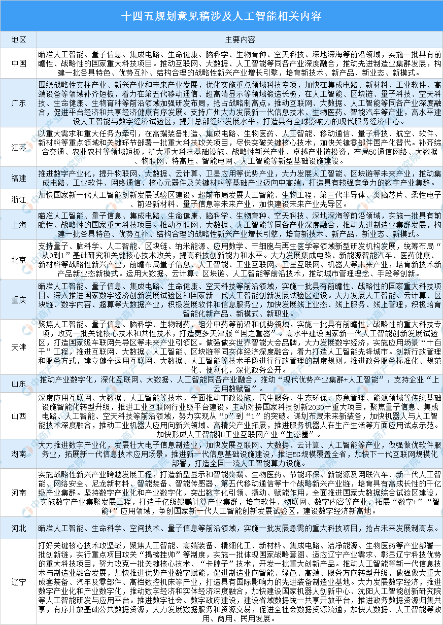 重大利好！30省区市“十四五”规划提及人工智能（附政策汇总）